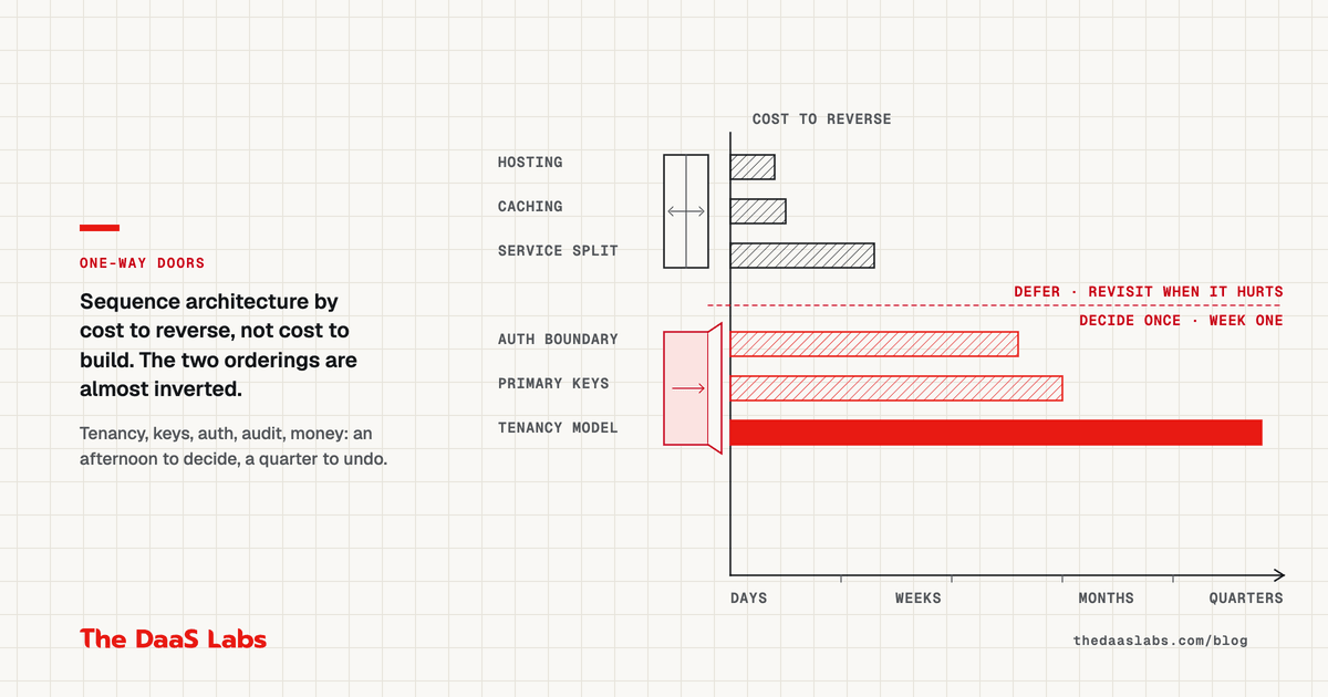 The architecture decisions you can safely defer