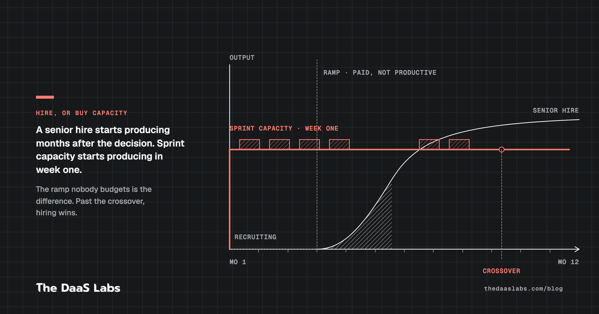 When to hire engineers, and when to buy sprint capacity
