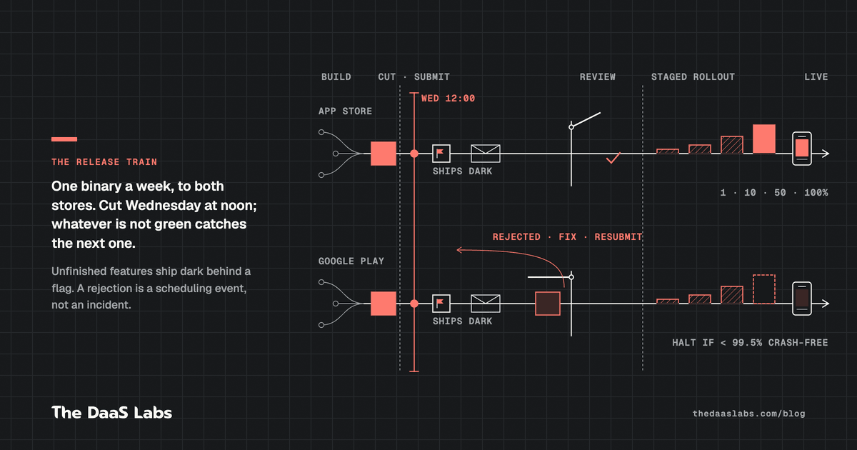 Running a release train for two app stores