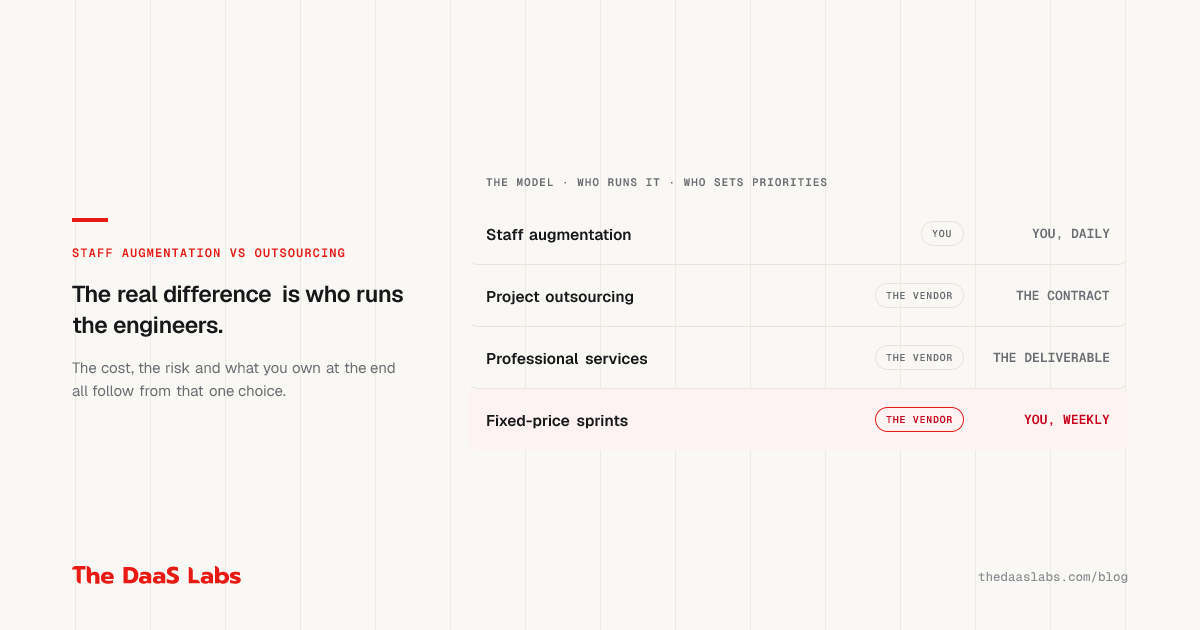 Staff augmentation vs outsourcing, and where sprints fit